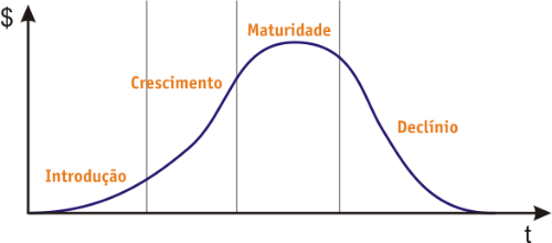 Gráfico do ciclo de vida de um produto e a importância da matriz BCG para analisar seu desempenho.