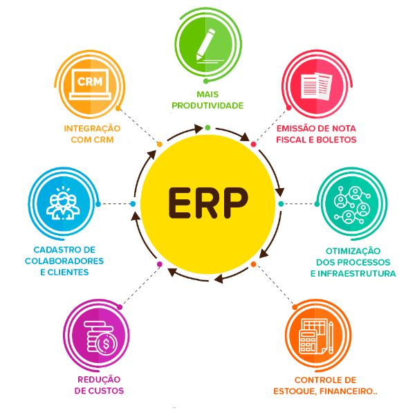 Funcionalidades de um ERP que contribuem para o aumento da lucratividade de uma empresa.