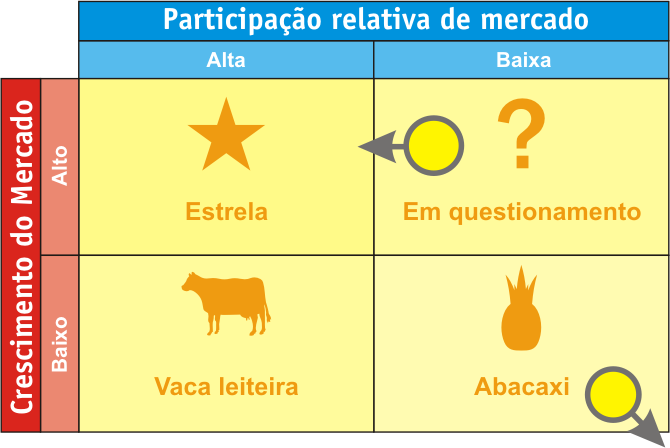 Representação gráfica da matriz BCG com as categorias vaca leiteira, estrela, interrogação (em questionamento) e abacaxi.